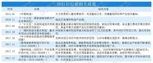 個人/桌面級3D打印機需求持續增長 2018年中國3D打印市場規模將達23.6億